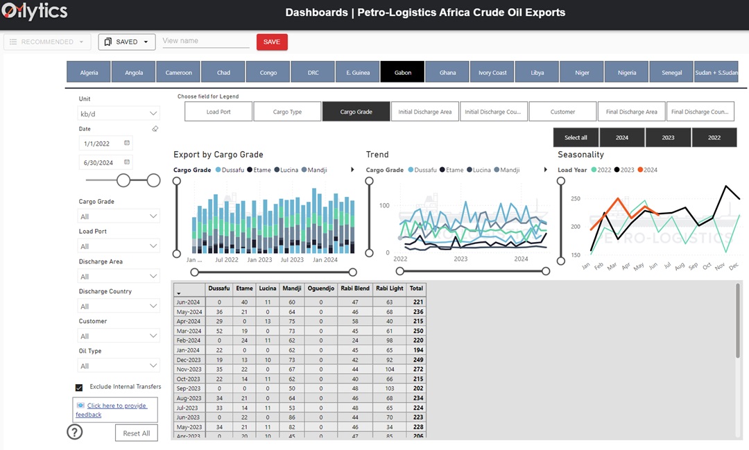 Africa crude and condensate exports dashboard screenshot from Petro-Logistics and Oilytics