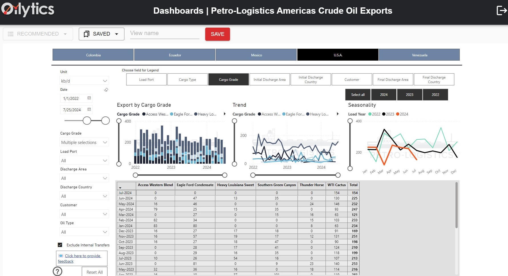 Americas crude and condensate exports dashboard screenshot from Petro-Logistics and Oilytics