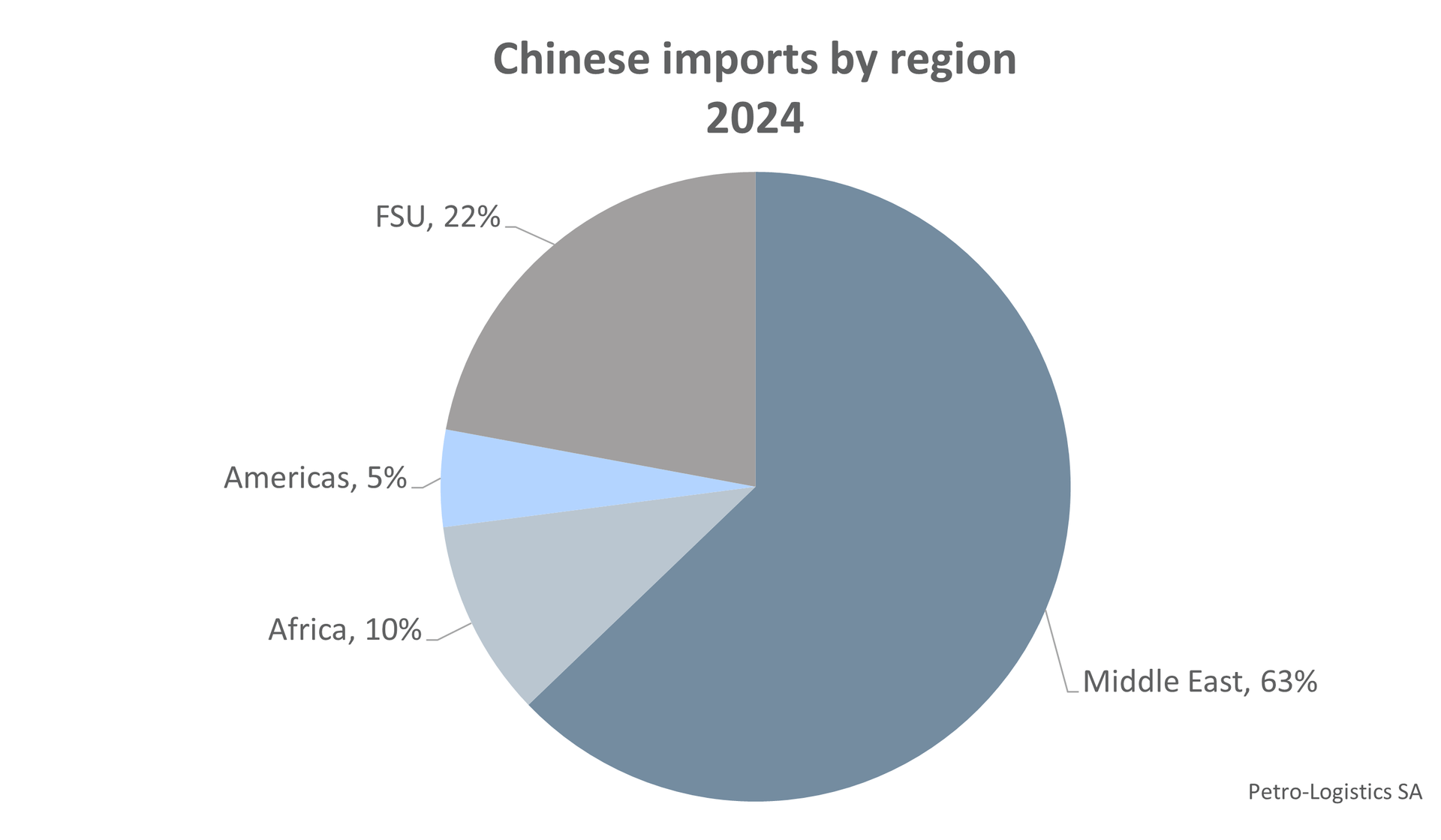 2024 Chinese crude imports by region in percentage terms