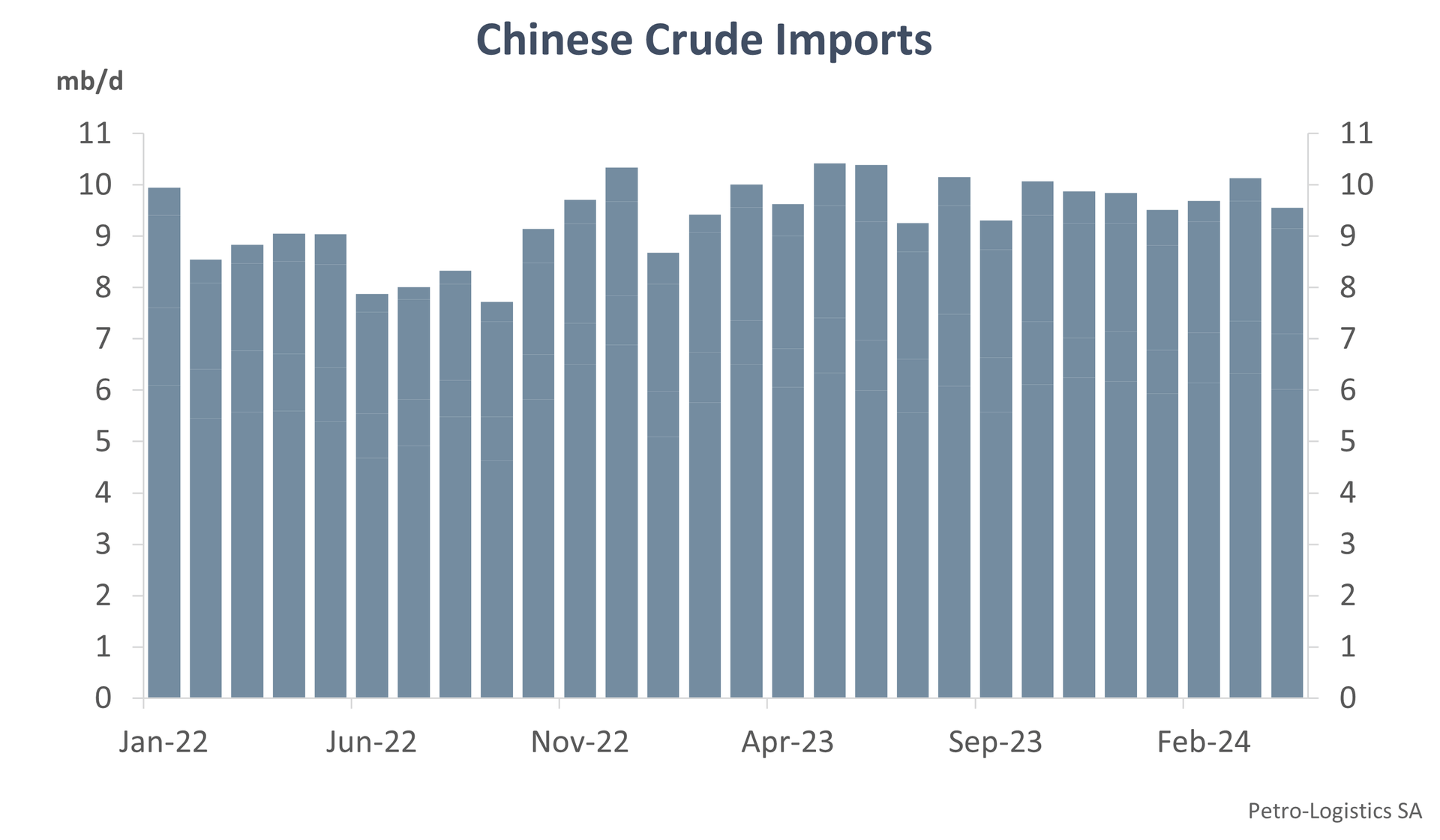 Chinese crude imports January 2022 to April 2024