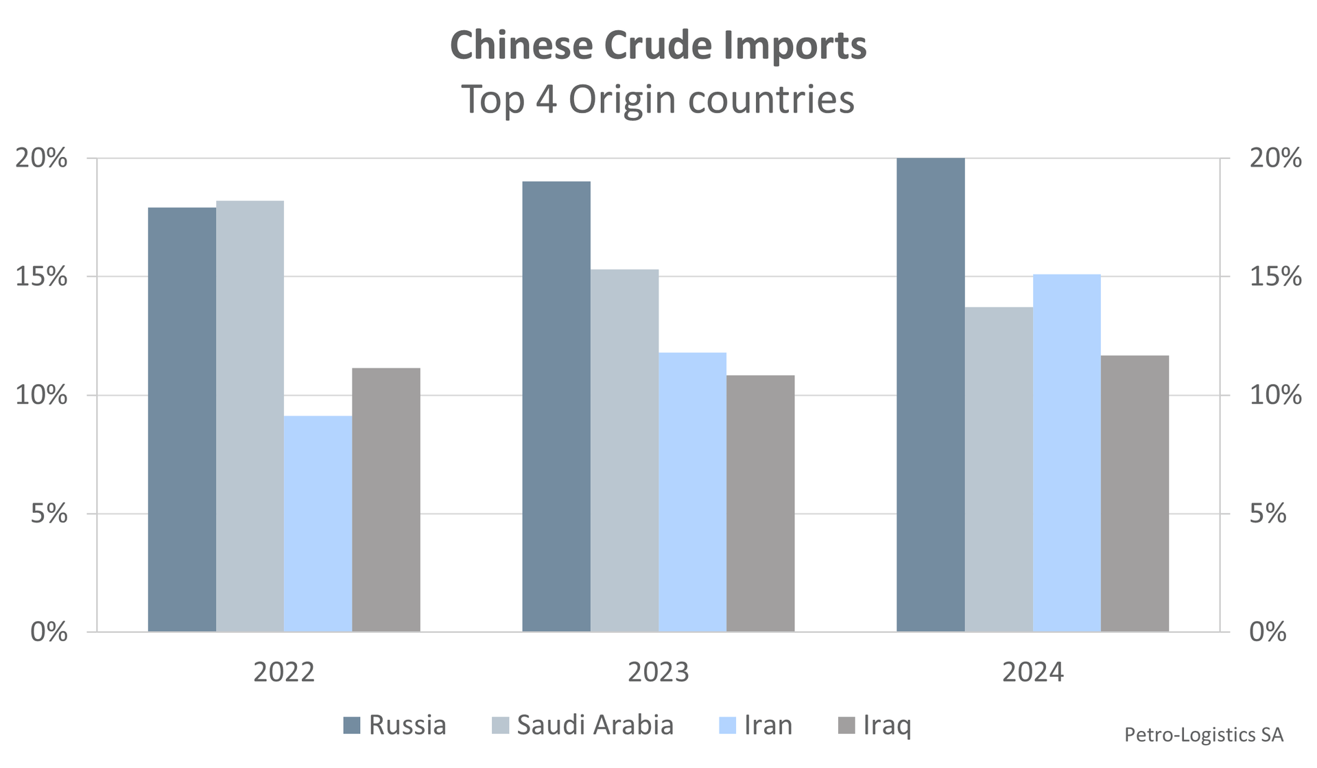 Top 4 supplier countries of Chinese crude imports 2022 to 2024