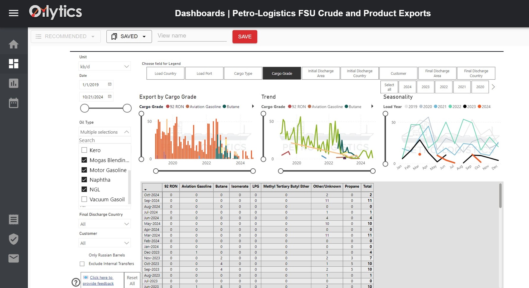 FSU crude, condensate, and refined products exports dashboard screenshot from Petro-Logistics and Oilytics