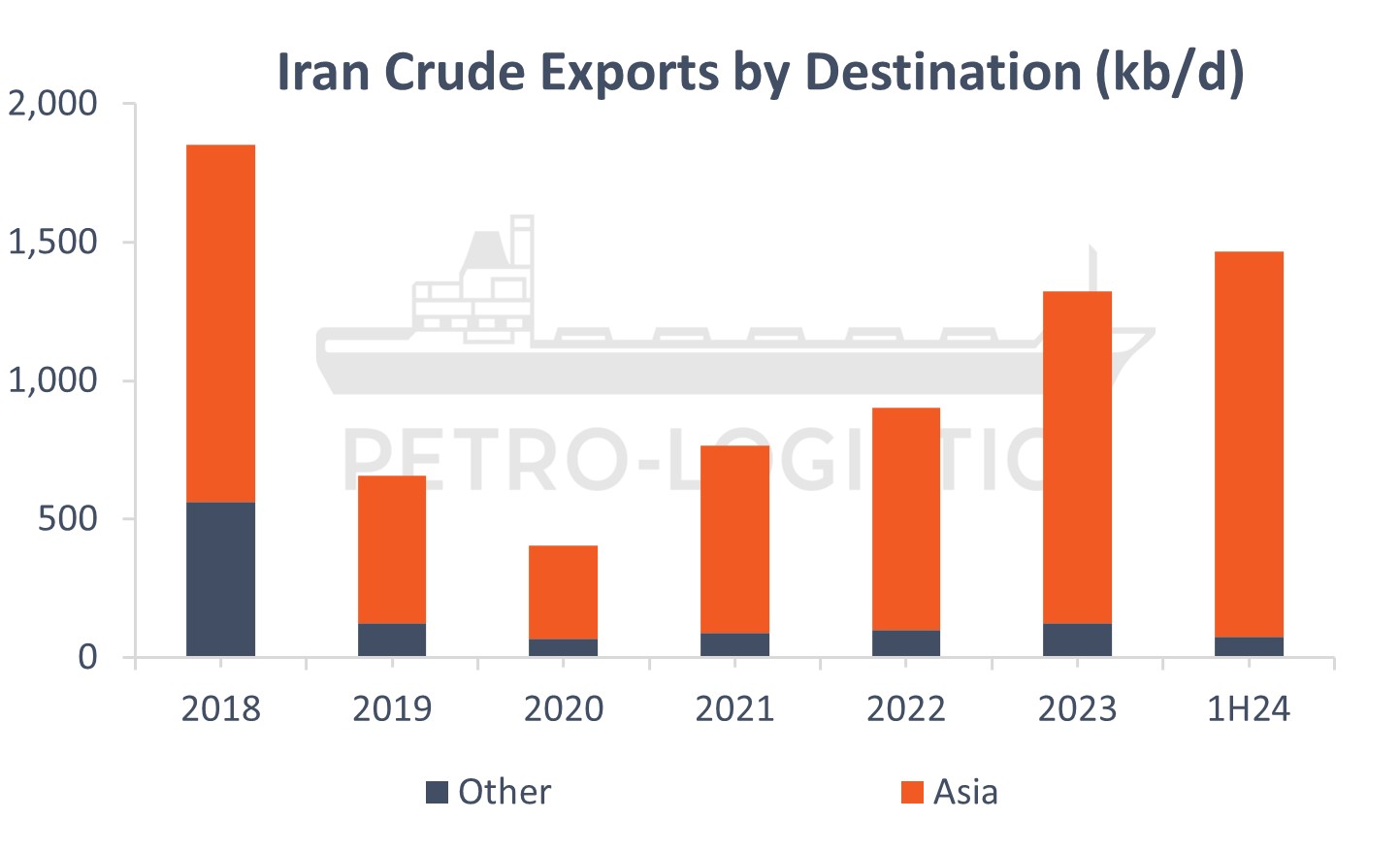 Iran crude exports by destination region