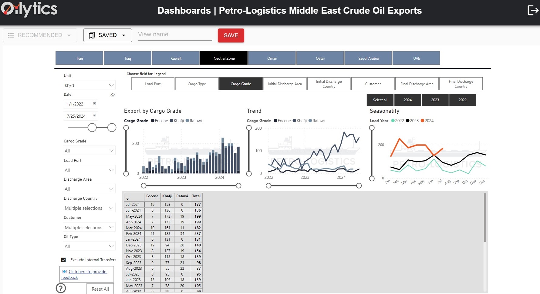 Middle East crude and condensate exports dashboard screenshot from Petro-Logistics and Oilytics