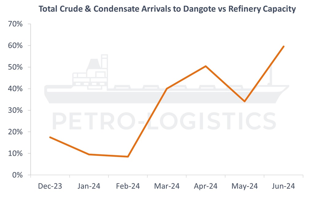 Total crude and condensate arrivals to the Dangote refinery as a percentage of refinery capacity