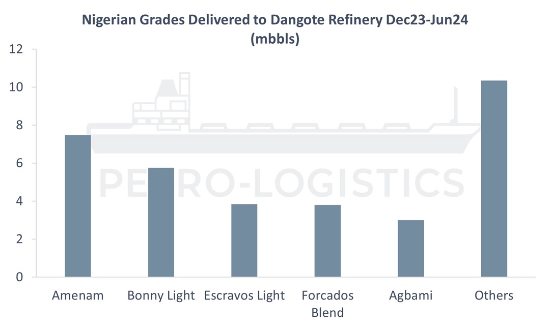 Nigerian grades delivered to Dangote refinery December 2023 - June 2024