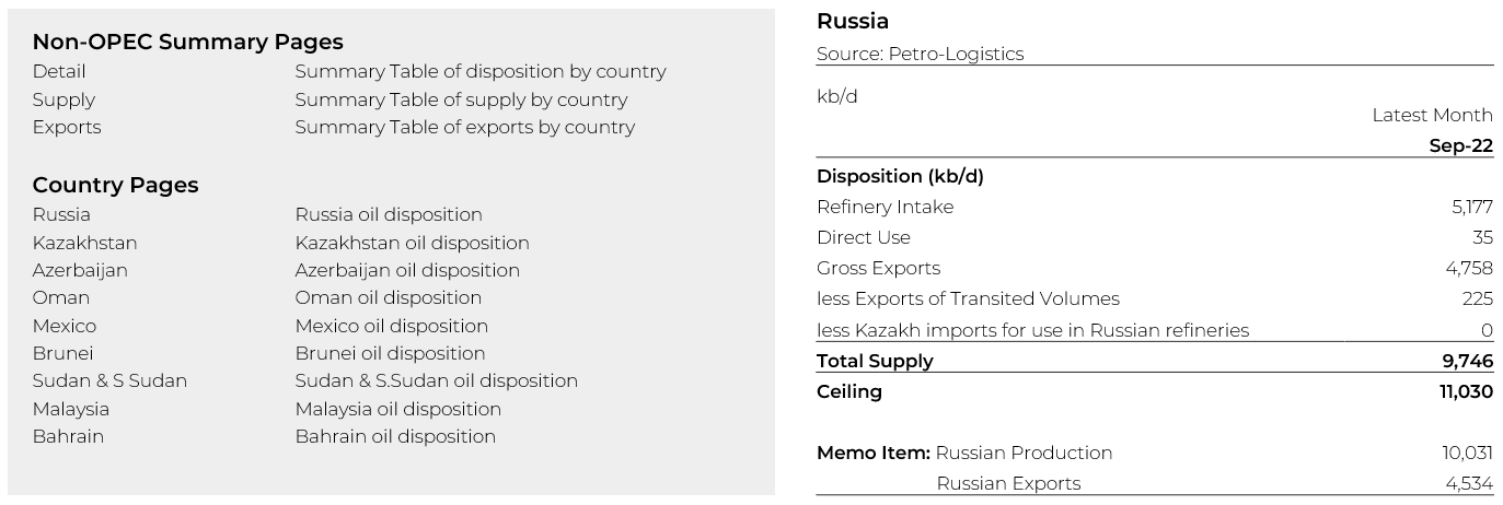 OPM Non-OPEC supply data sample