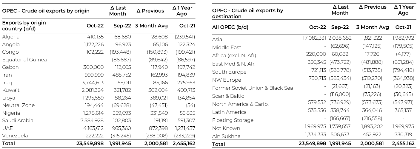 OPM exports origins and destinations data sample